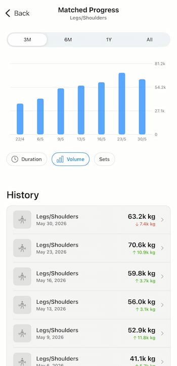 Lyfta progressive overload tracking screenshot